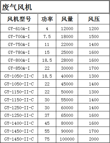 成都工業（yè）風機